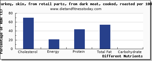 chart to show highest cholesterol in turkey dark meat per 100g